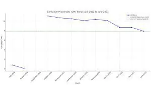 CPI Trend 2023