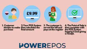 How pos systems work 